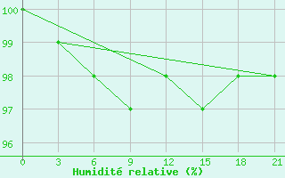 Courbe de l'humidit relative pour Pinsk