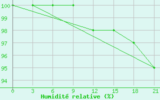 Courbe de l'humidit relative pour Kovda