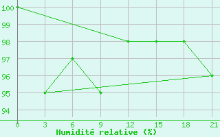 Courbe de l'humidit relative pour Mariupol