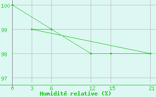 Courbe de l'humidit relative pour Tetovo
