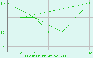 Courbe de l'humidit relative pour Pjalica