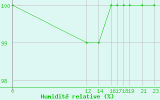 Courbe de l'humidit relative pour Vest-Torpa Ii