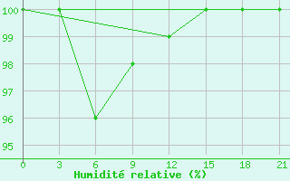 Courbe de l'humidit relative pour Tumani