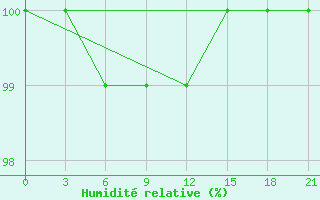 Courbe de l'humidit relative pour Kanin Nos