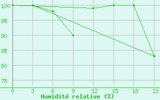 Courbe de l'humidit relative pour Lovozero