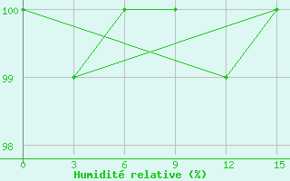 Courbe de l'humidit relative pour Kanin Nos