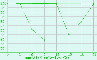 Courbe de l'humidit relative pour Tatoi