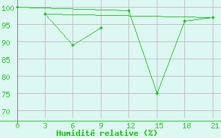 Courbe de l'humidit relative pour Muzi