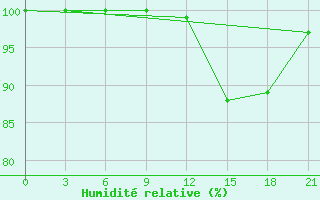 Courbe de l'humidit relative pour Velikie Luki