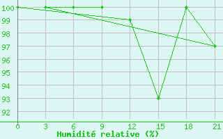 Courbe de l'humidit relative pour San Sebastian / Igueldo