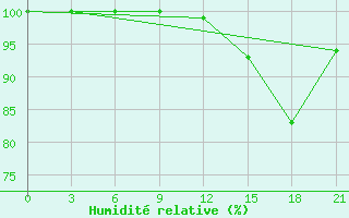 Courbe de l'humidit relative pour Mariupol