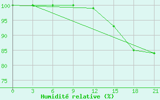 Courbe de l'humidit relative pour Bel'Cy