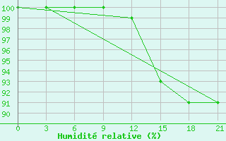 Courbe de l'humidit relative pour Uhta