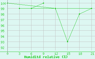 Courbe de l'humidit relative pour Gigant