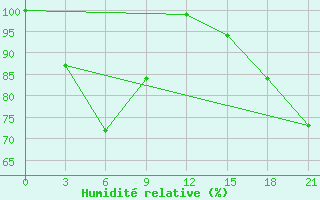 Courbe de l'humidit relative pour Shipu