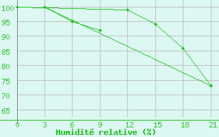 Courbe de l'humidit relative pour Kanin Nos