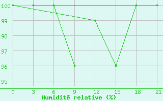 Courbe de l'humidit relative pour Ashotsk