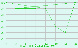 Courbe de l'humidit relative pour Mourgash