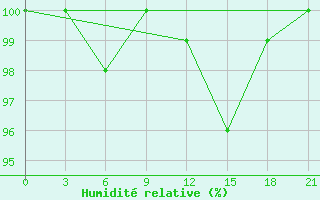 Courbe de l'humidit relative pour Verhnij Baskuncak