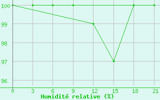 Courbe de l'humidit relative pour Chernivtsi