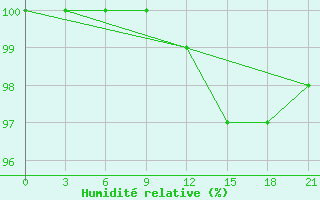 Courbe de l'humidit relative pour Mussala Top / Sommet