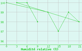 Courbe de l'humidit relative pour Belyj