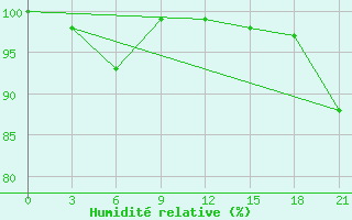 Courbe de l'humidit relative pour Sachs Harbour, N. W. T.