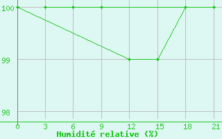 Courbe de l'humidit relative pour Kovda