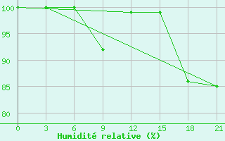 Courbe de l'humidit relative pour Pozarane-Pgc