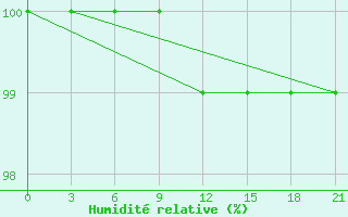 Courbe de l'humidit relative pour Kursk