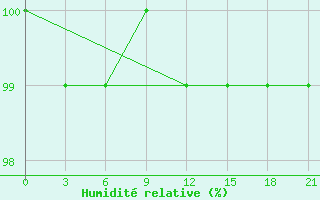 Courbe de l'humidit relative pour Raseiniai