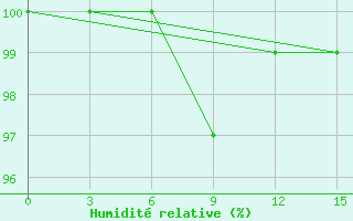 Courbe de l'humidit relative pour Ponomarovo