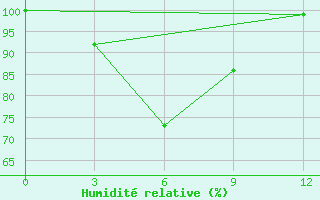 Courbe de l'humidit relative pour Gengma