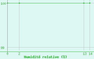 Courbe de l'humidit relative pour le bateau 9HXC9