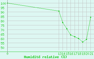 Courbe de l'humidit relative pour Novo Repartimento