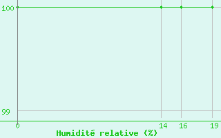 Courbe de l'humidit relative pour Fjaerland Bremuseet