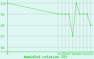 Courbe de l'humidit relative pour Voss-Bo