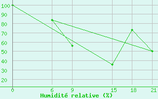 Courbe de l'humidit relative pour Florina