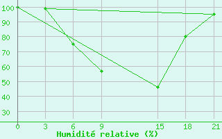 Courbe de l'humidit relative pour Florina