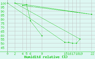 Courbe de l'humidit relative pour Diepenbeek (Be)
