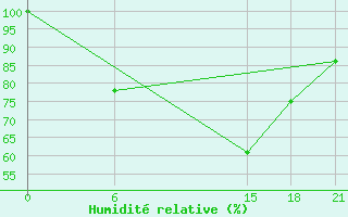 Courbe de l'humidit relative pour Sallum Plateau