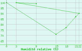 Courbe de l'humidit relative pour Shoream (UK)