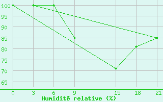 Courbe de l'humidit relative pour Peshkopi