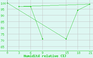 Courbe de l'humidit relative pour Nairobi ACC/FIC/RCC/MET/COM/