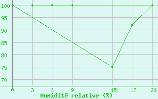 Courbe de l'humidit relative pour Cap Caxine