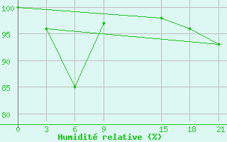 Courbe de l'humidit relative pour Pjalica