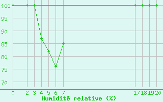 Courbe de l'humidit relative pour Capo Bellavista