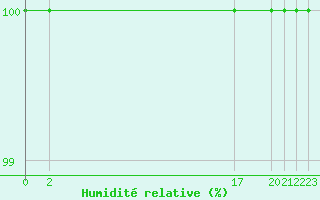 Courbe de l'humidit relative pour Petistraesk