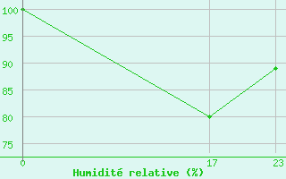 Courbe de l'humidit relative pour Bealach Na Ba No2