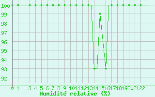 Courbe de l'humidit relative pour Milan (It)